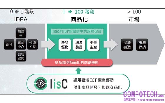 IoT 具「長尾市場」特性   新創成主力