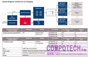 大聯大品佳集團推出英飛凌車內無線充電解決方案