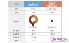 了解 13.56MHz 高頻段 無線充電模組