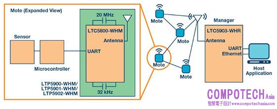 SmartMesh WirelessHART 解决方案