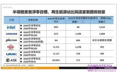 低碳電力成半導體業淨零關鍵　供應鏈減碳合作加速興起