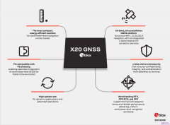  u-blox 推出全新革命性全頻高精準度 GNSS 平台 X20