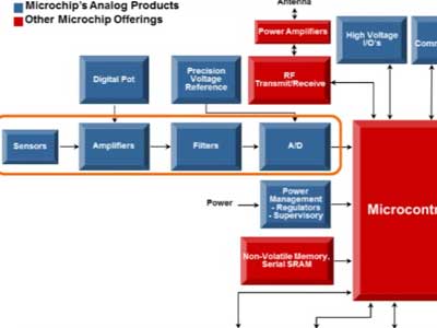 Microchip模拟和接口产品概述