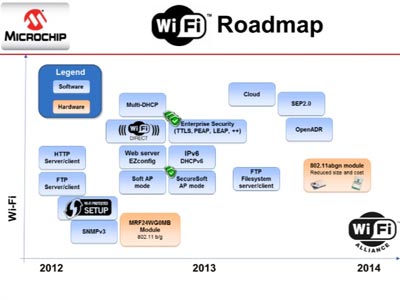 Microchip嵌入式Wi-Fi™解決方案