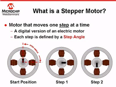 什麼是步進馬達